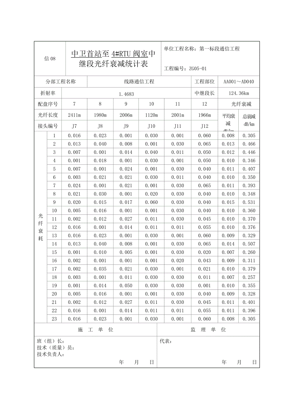 【精选】信08 __至__中继段光纤衰减统计表_第3页