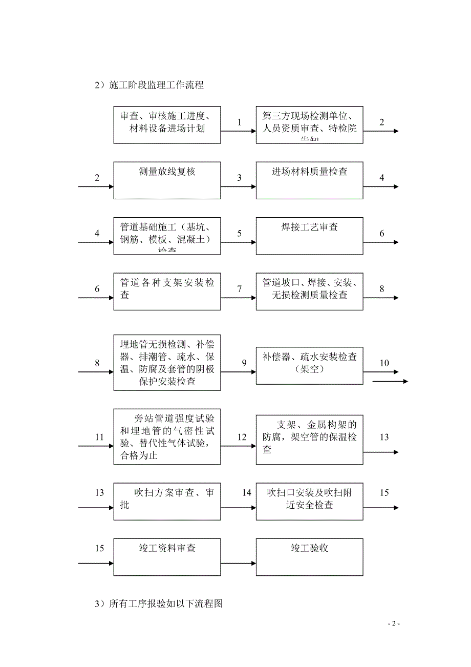 热网管道安装监理细则_第3页