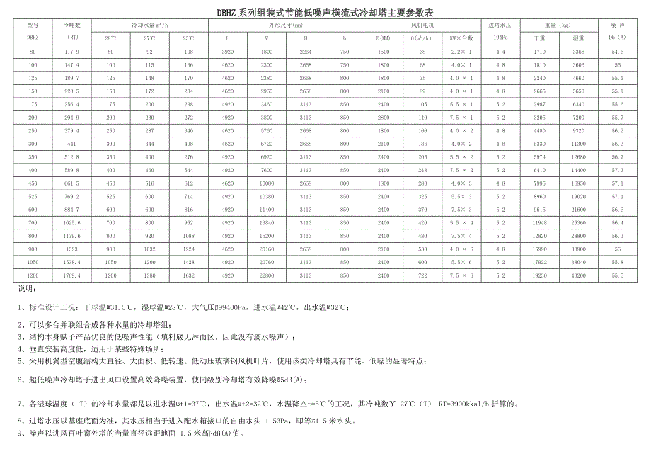 [2017年整理]方型横流式、逆流式冷却塔及圆型逆流式冷却塔技术参数修改表_第1页