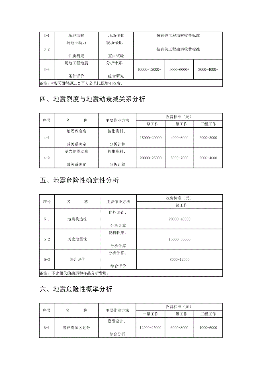 [2017年整理]江苏省地震安全性评价收费标准_第2页