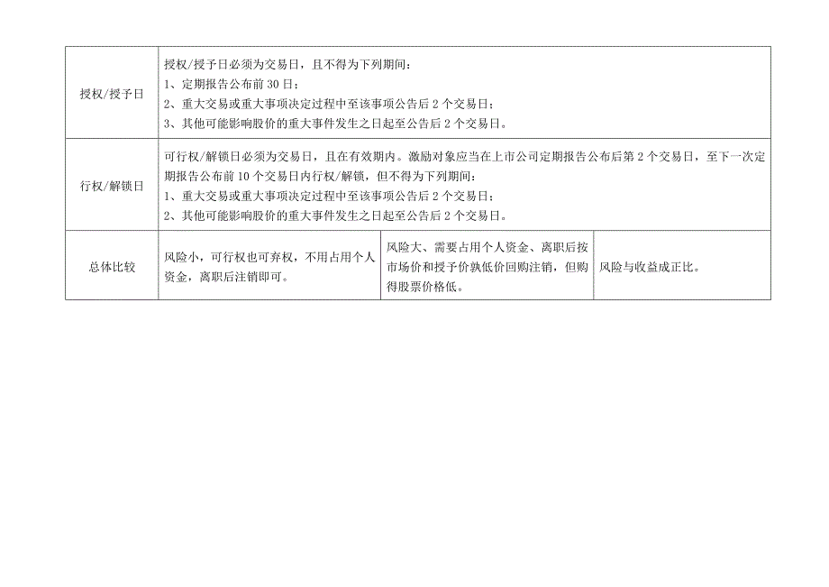 [2017年整理]股权激励工具对比_第4页