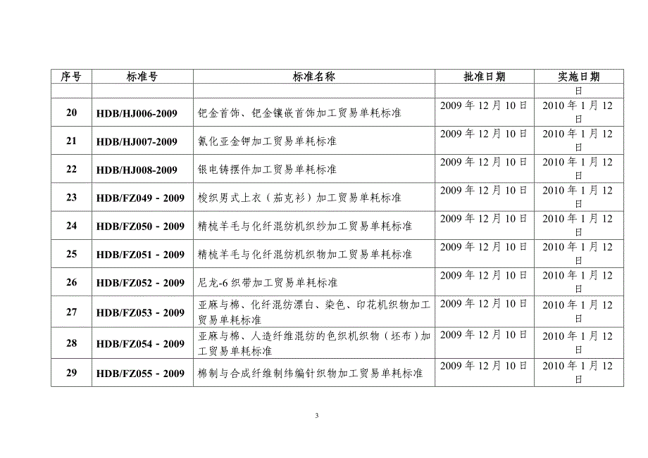 三十一项加工贸易单耗标准名称列表及文本_第3页