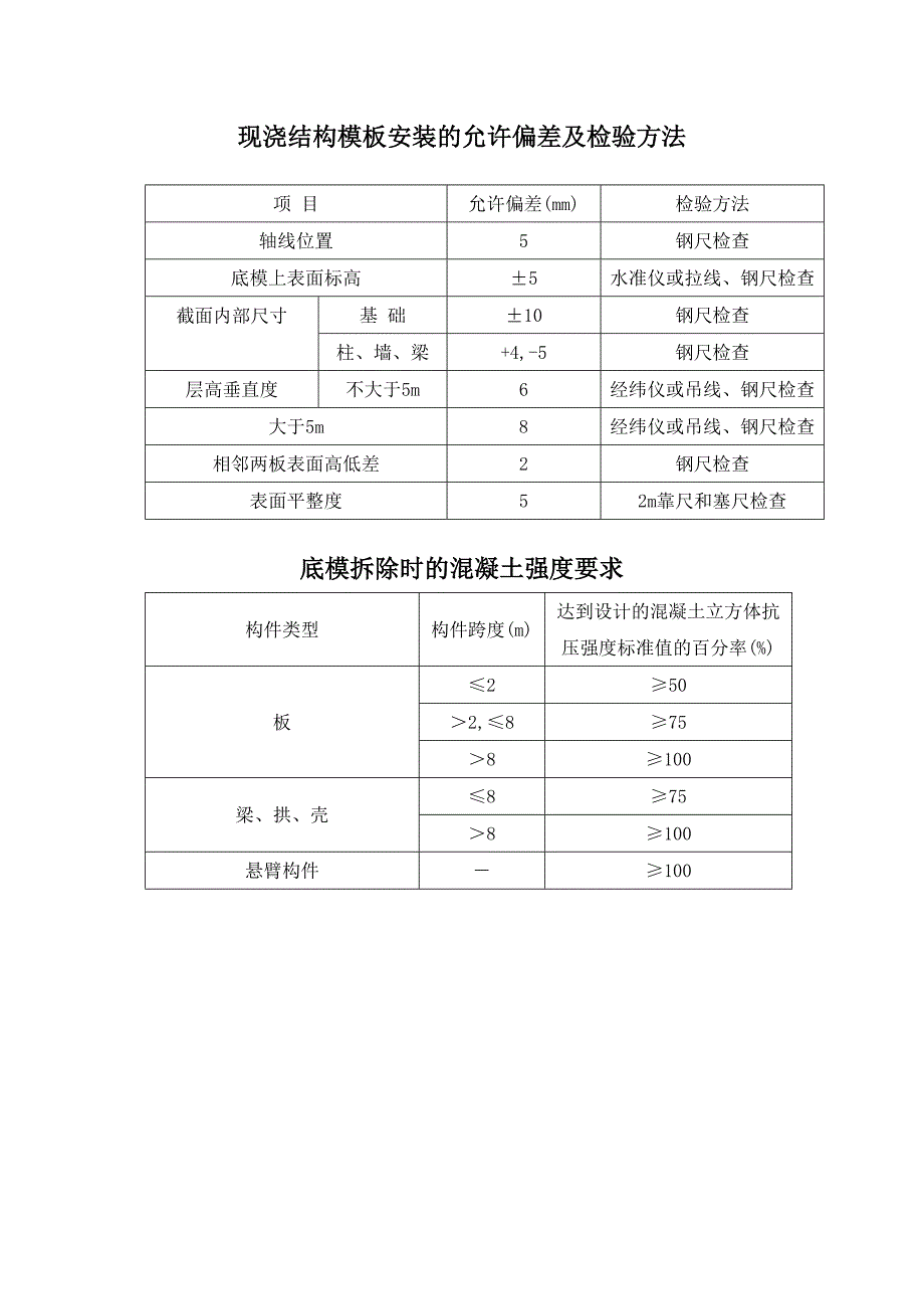 [2017年整理]现浇结构模板安装的允许偏差及检验方法_第1页