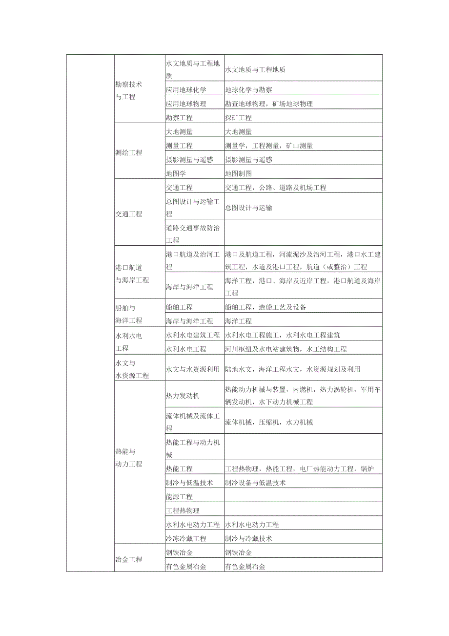 【精选】一级建造师报考专业对照表_第2页