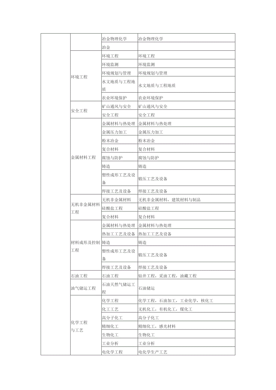 【精选】一级建造师报考专业对照表_第3页