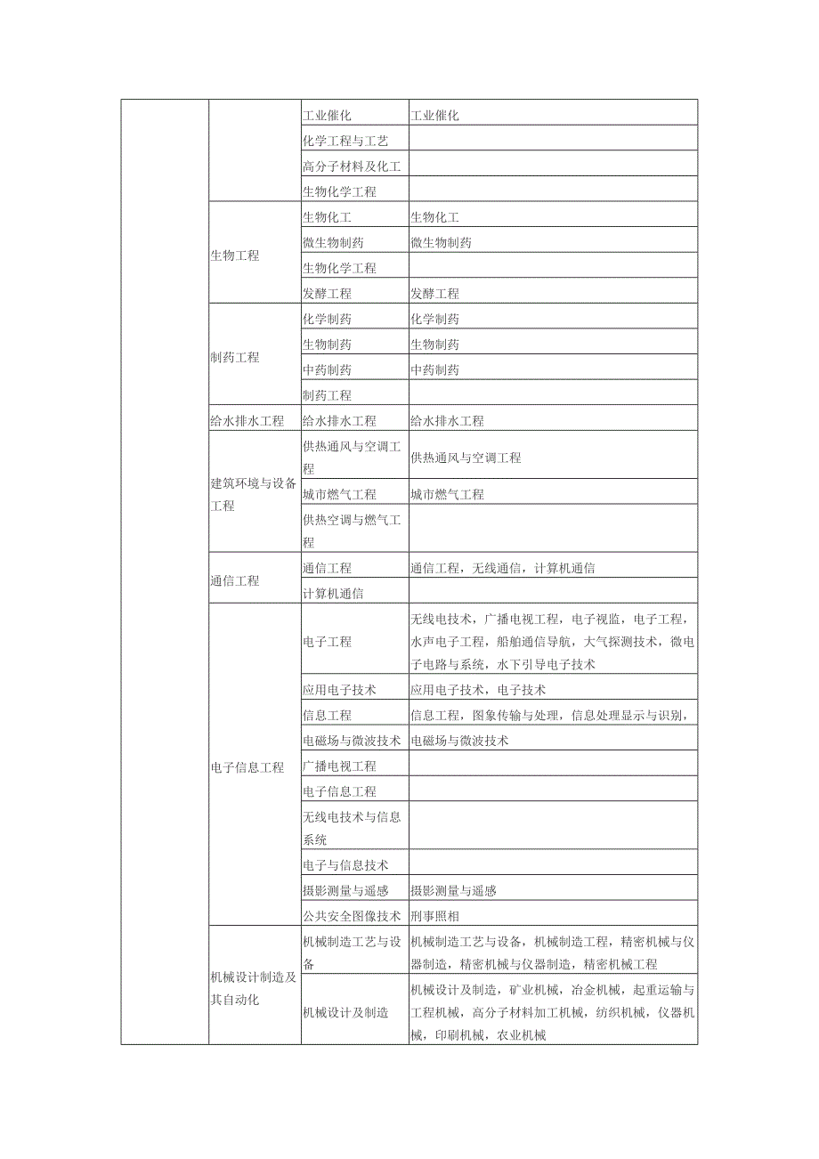 【精选】一级建造师报考专业对照表_第4页