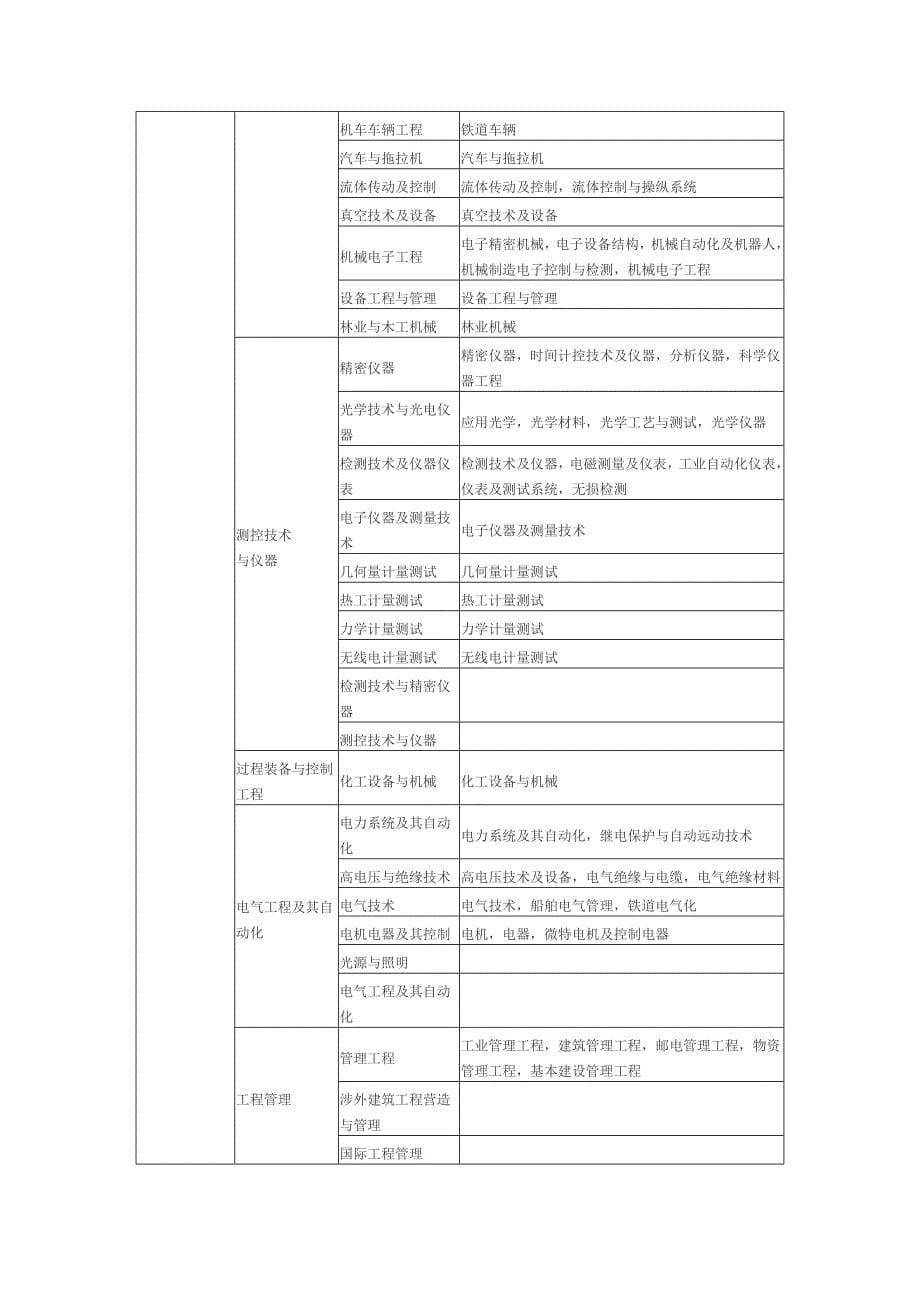 【精选】一级建造师报考专业对照表_第5页