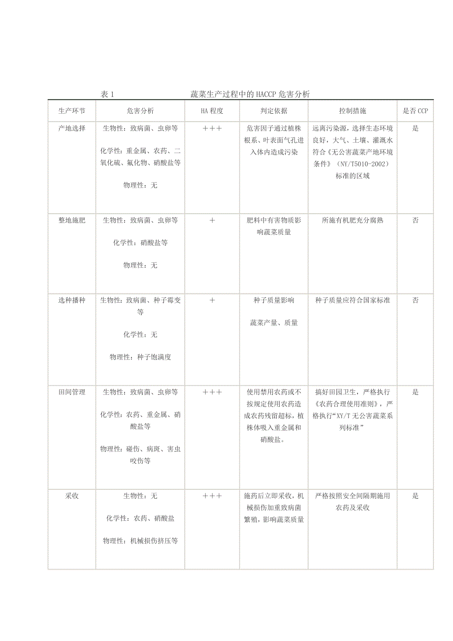 [2017年整理]HACCP体系在无公害蔬菜生产全程监控中的应用_第2页