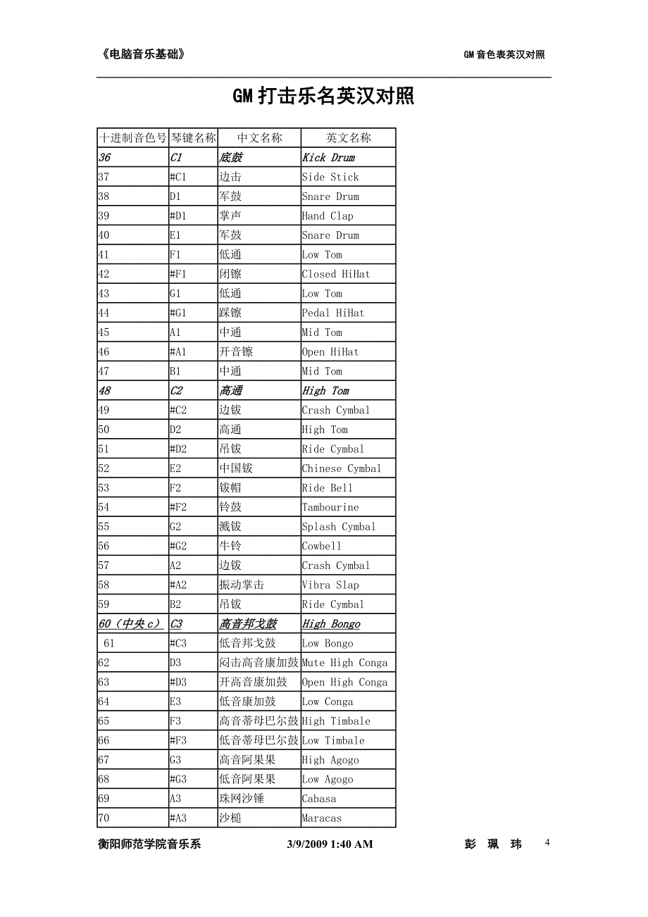 GM音色表、打击乐表英汉对照_第4页