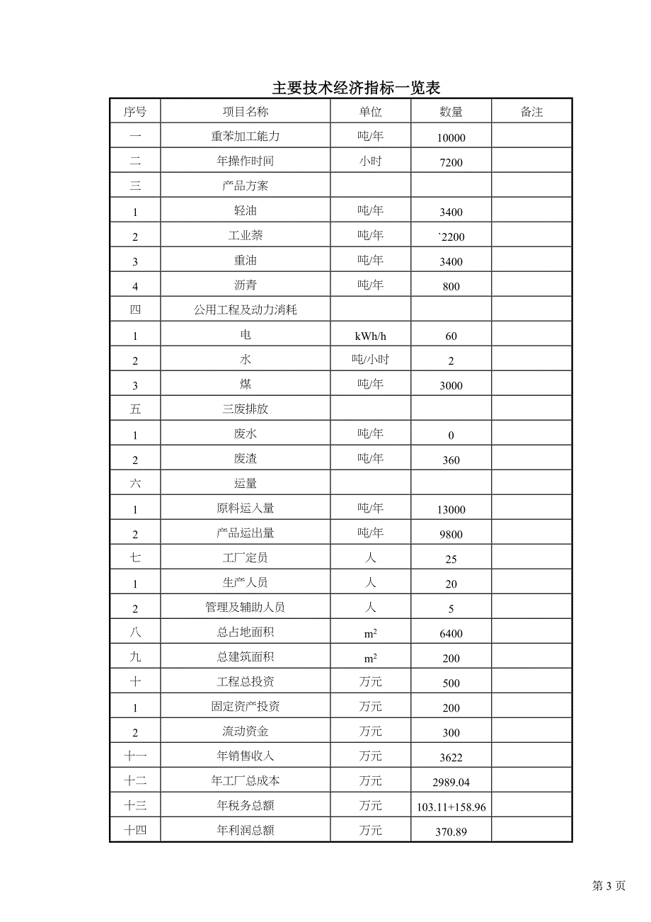 [2017年整理]重苯加工可研报告_第3页