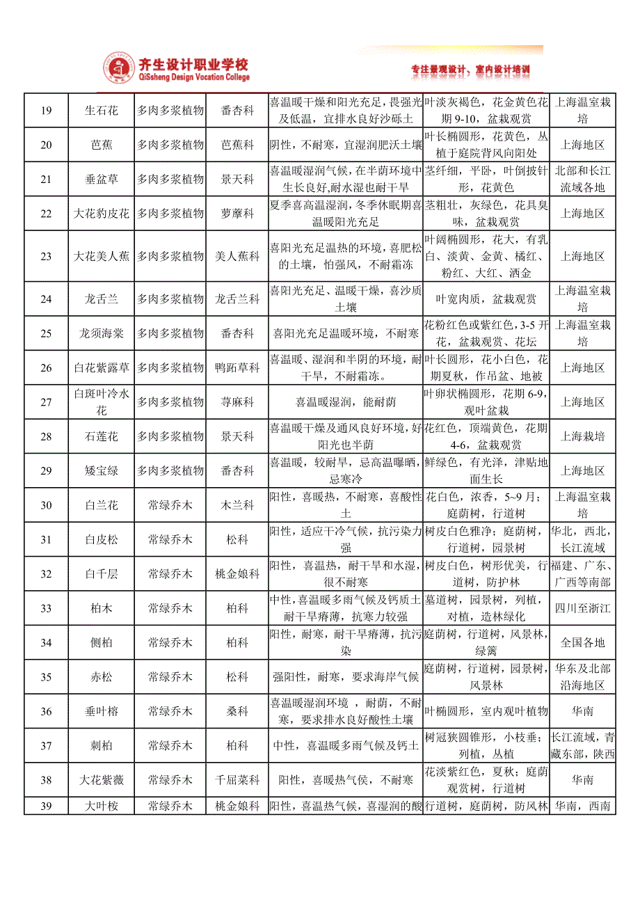 【精选】植物配置表(一)_第2页