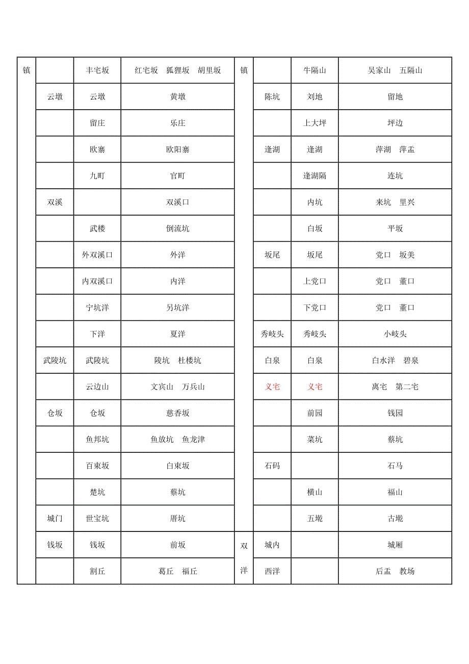 [2017年整理]漳平市古今地名异名对照表_第5页