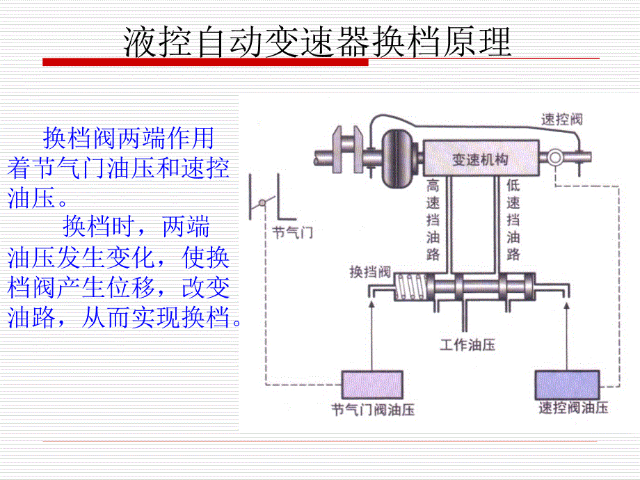 自动变速器液压液压控制系统幻灯片_第4页
