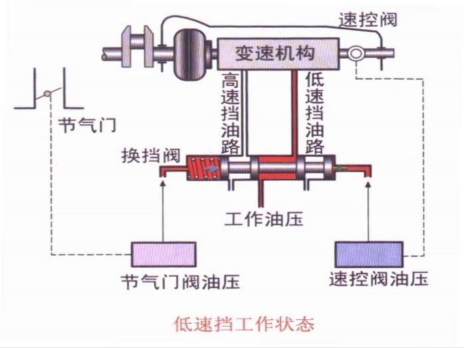 自动变速器液压液压控制系统幻灯片_第5页