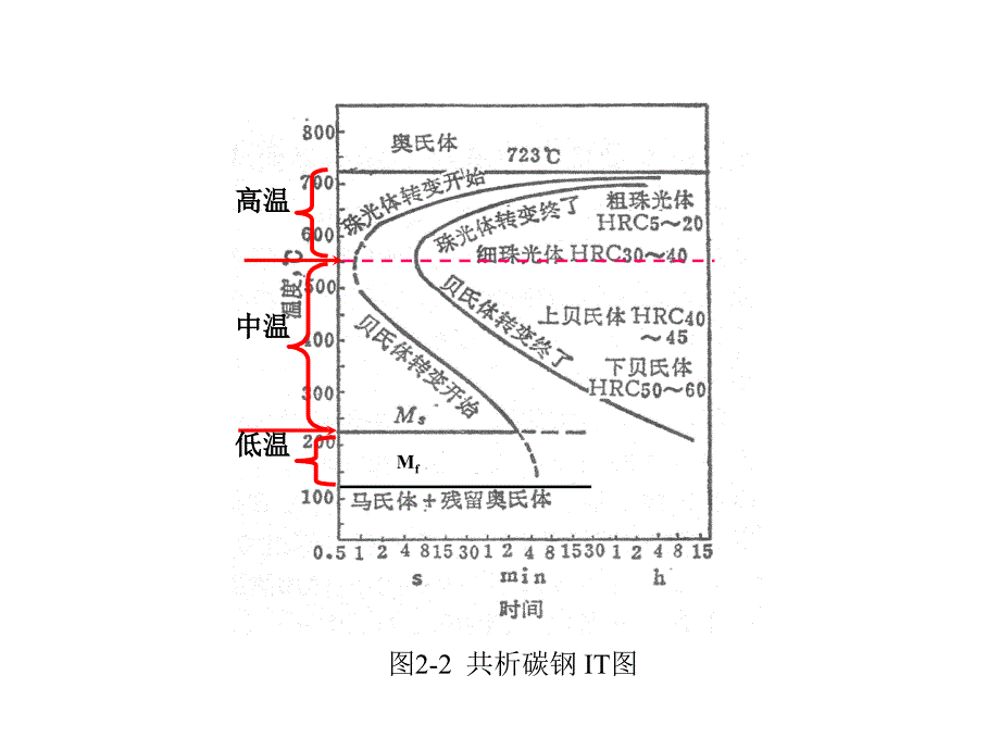 珠光体转变幻灯片_第2页