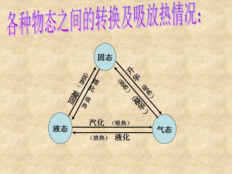 物态变化复习与精讲幻灯片_第3页