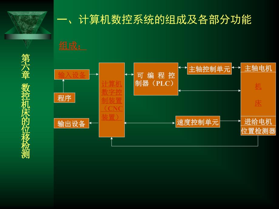 位移检测幻灯片_第2页