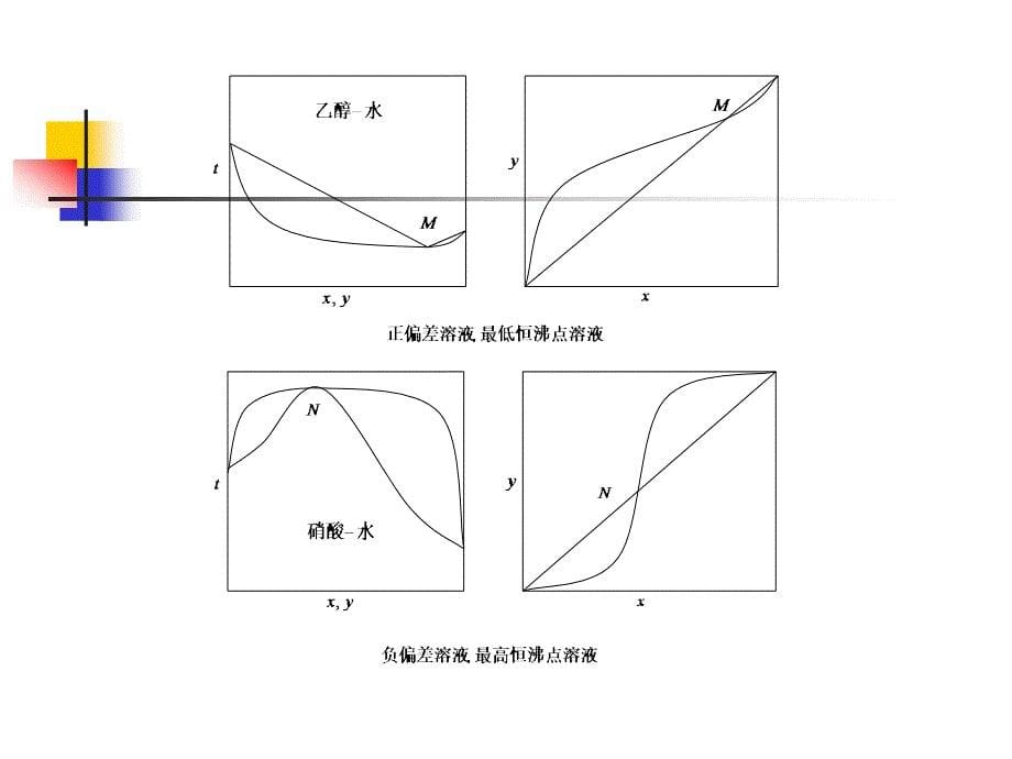 蒸馏幻灯片_第5页