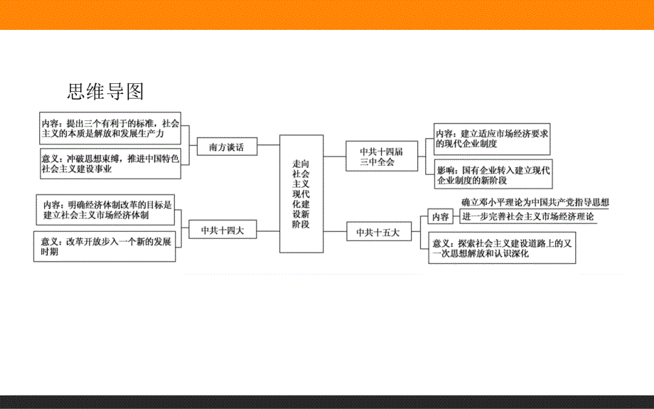 【师说】2015-2016学年高中历史人民版必修2课件 3.3《走向社会主义现代化建设新阶段》_第2页