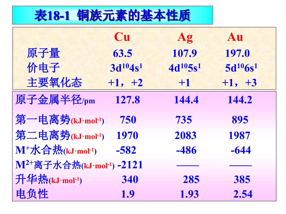 铜、锌副族幻灯片 (2)_第4页