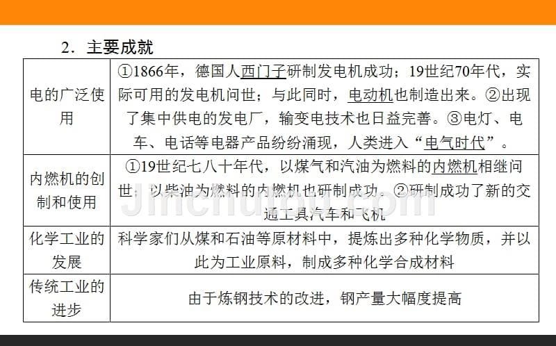 【师说】2015-2016学年高中历史人教版必修2课件 8《第二次工业革命》_第5页