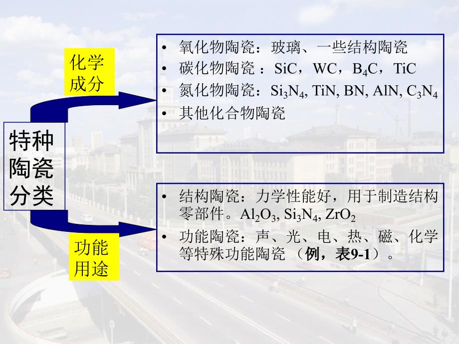 陶瓷材料--高分子材料幻灯片_第3页