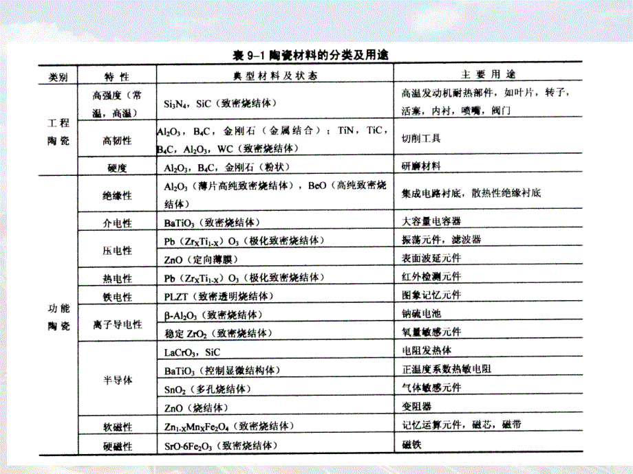 陶瓷材料--高分子材料幻灯片_第4页