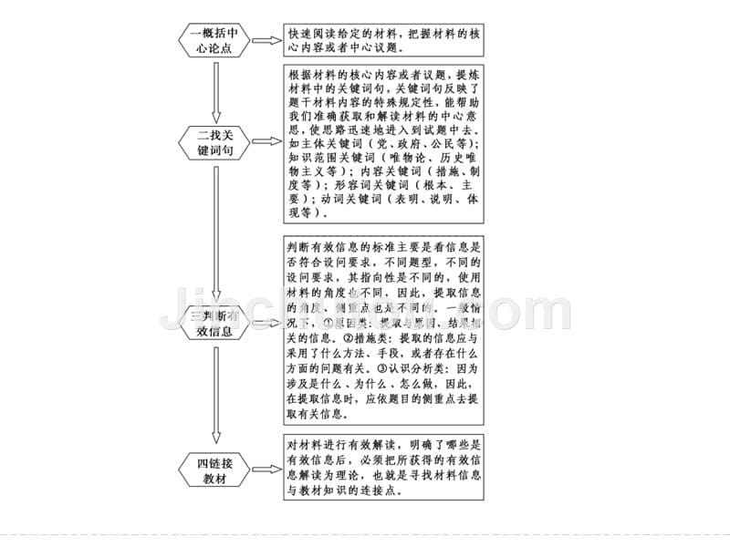 《创新设计》2016届高考政治（全国通用）二轮专题复习 方法专题 第二部分 一（一） 课件_第5页