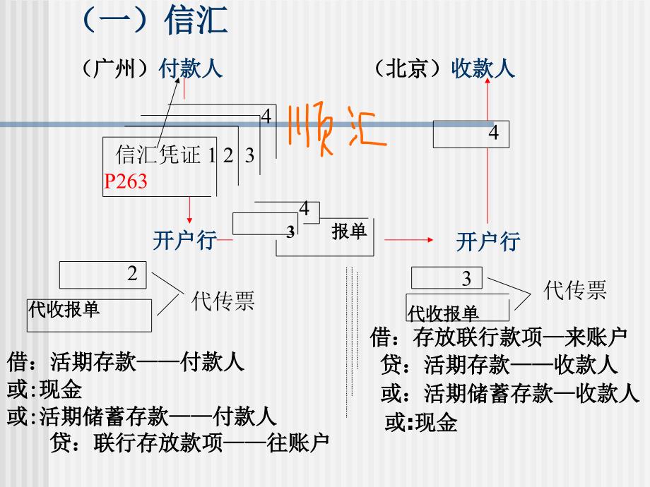 转账结算业务的核算(1)幻灯片_第3页