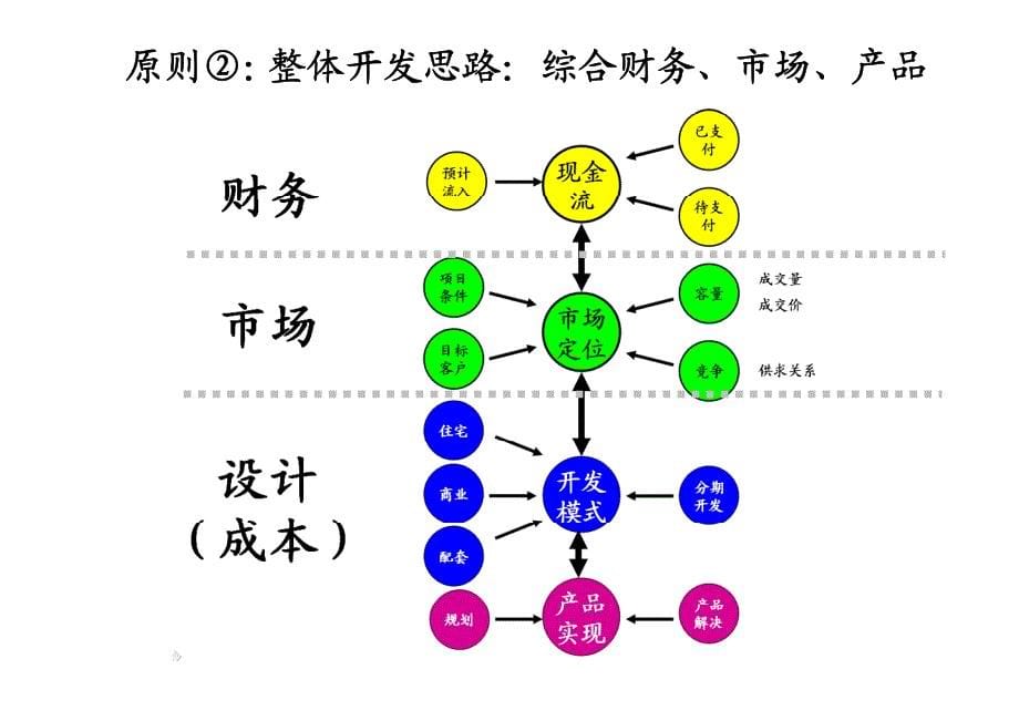 房地产设计管理基本流程及审控要点_第5页