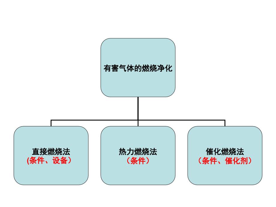 有害气体的燃烧净化幻灯片_第4页