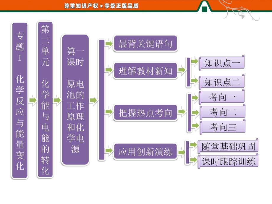 原电池的工作原理和化学电源幻灯片_第1页