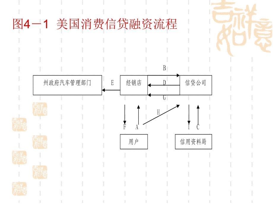 汽车消费信幻灯片_第5页