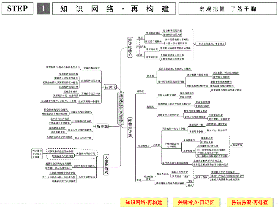 《创新设计》2016届高考政治（全国通用）二轮专题复习 基础知识回扣四 生活与哲学 课件_第3页