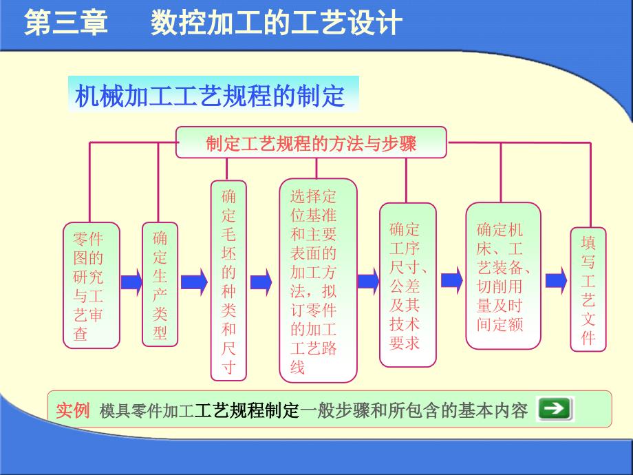 数控加工的工艺设计幻灯片_第4页