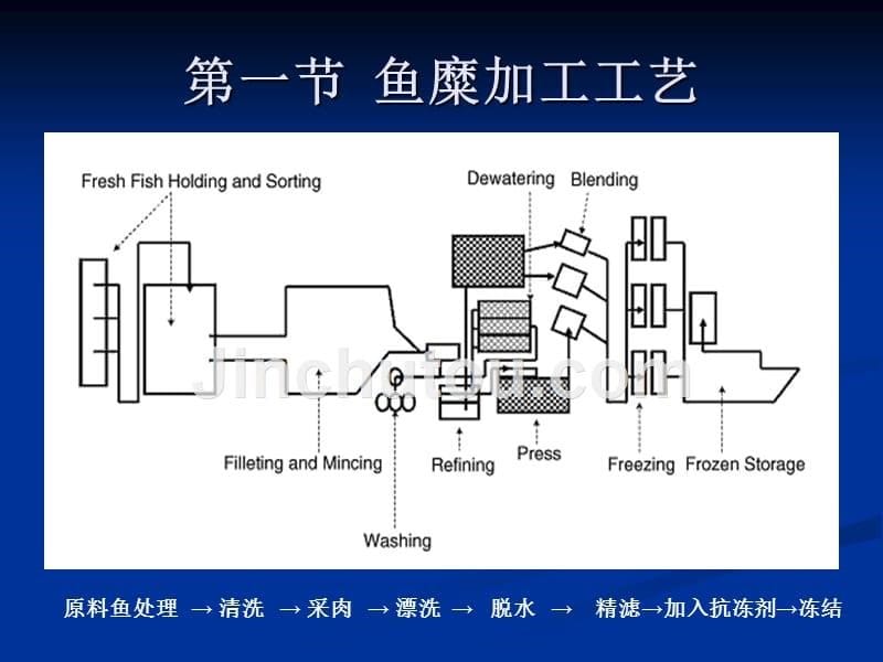 鱼糜及其制品加工幻灯片 (2)_第5页