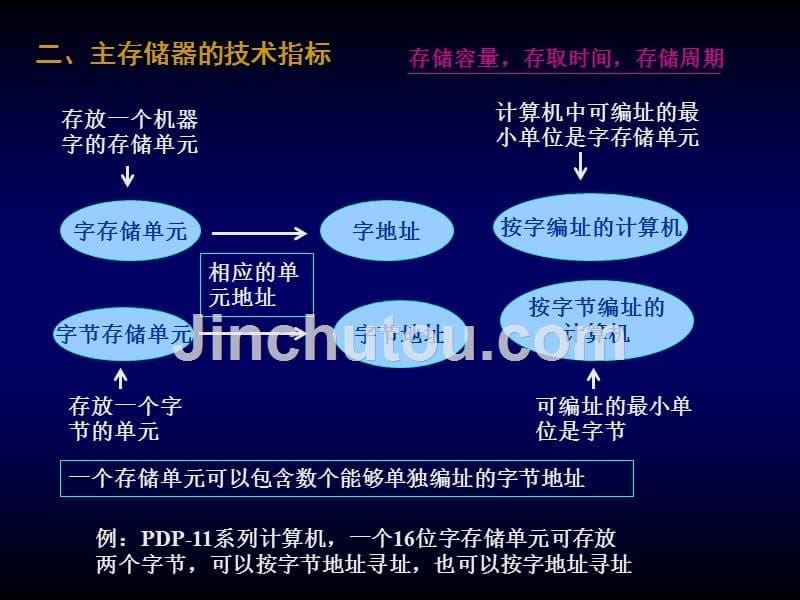 半导体存储器(北方)幻灯片_第5页