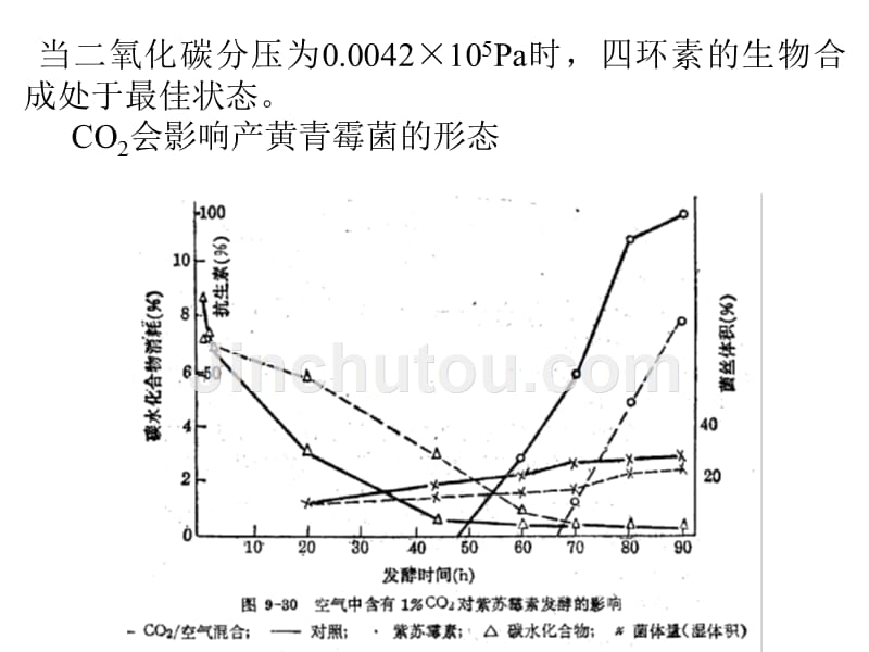 RQ 补料 发酵终点7幻灯片_第4页