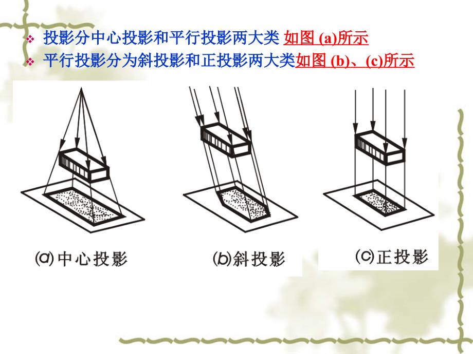 正投影原理幻灯片_第3页