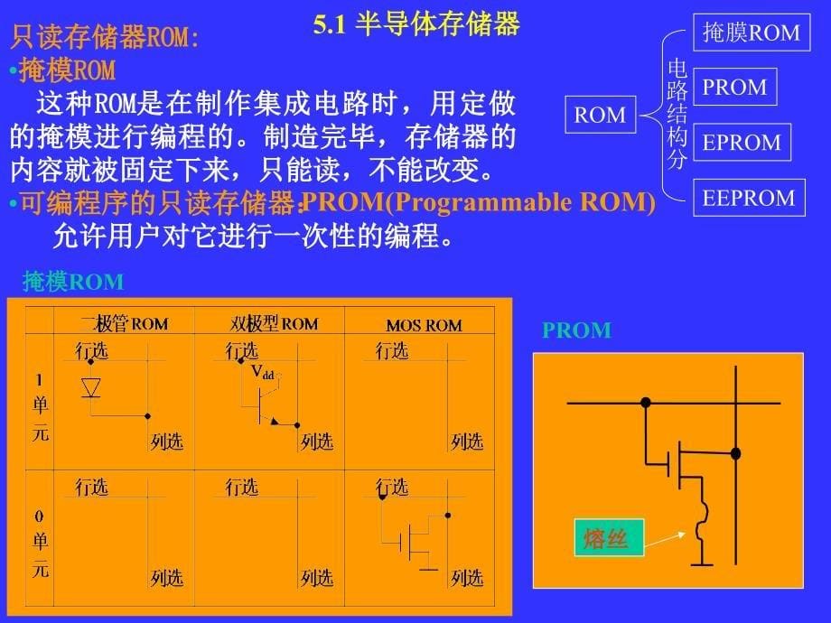 内存贮器接口幻灯片_第5页