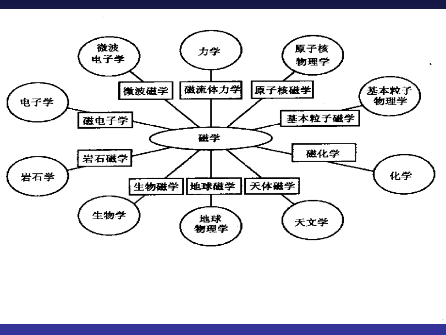 静磁学幻灯片_第3页