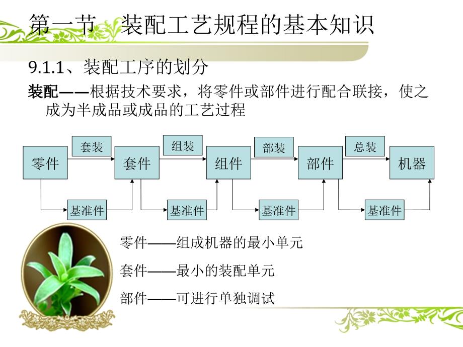 装配工艺规程幻灯片_第3页