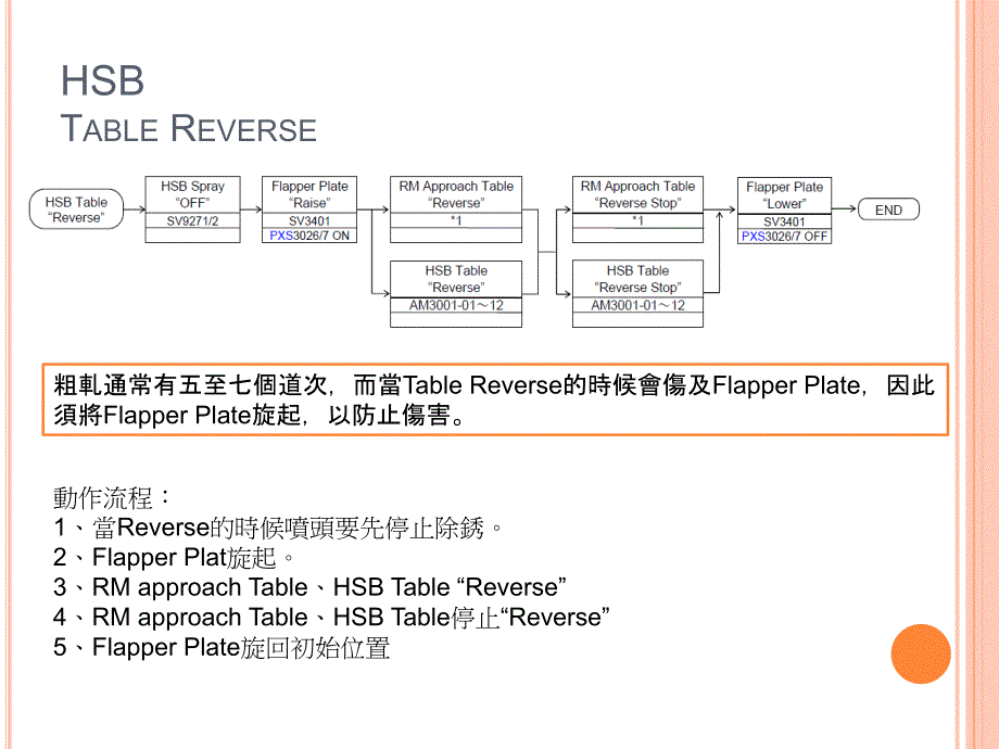 不锈钢热轧线粗轧区简介幻灯片_第3页