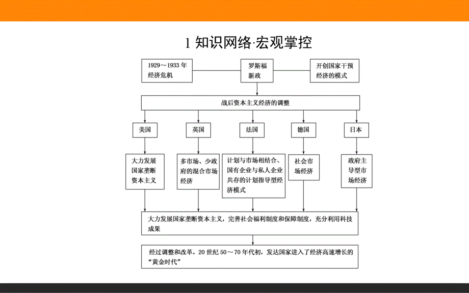 【师说】2015-2016学年高中历史人民版必修2课件 章末专题复习 6_第2页