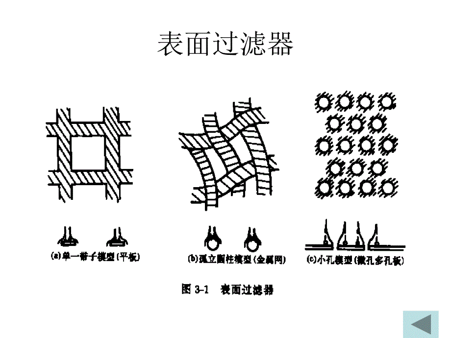 对微粒的过滤机理幻灯片_第3页