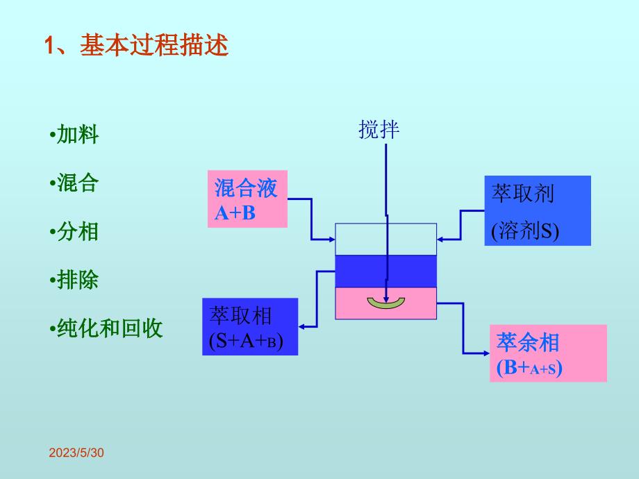 -液液萃取幻灯片_第3页