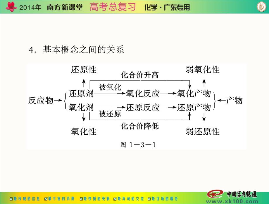 氧化还原反应幻灯片_第4页