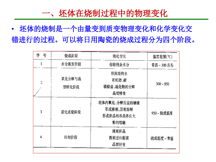 陶瓷的烧成幻灯片_第3页