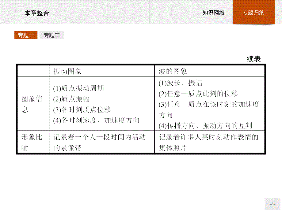 【同步测控】2015-2016学年高二物理人教版3-4课件：第十二章　机械波 本章整合 _第4页