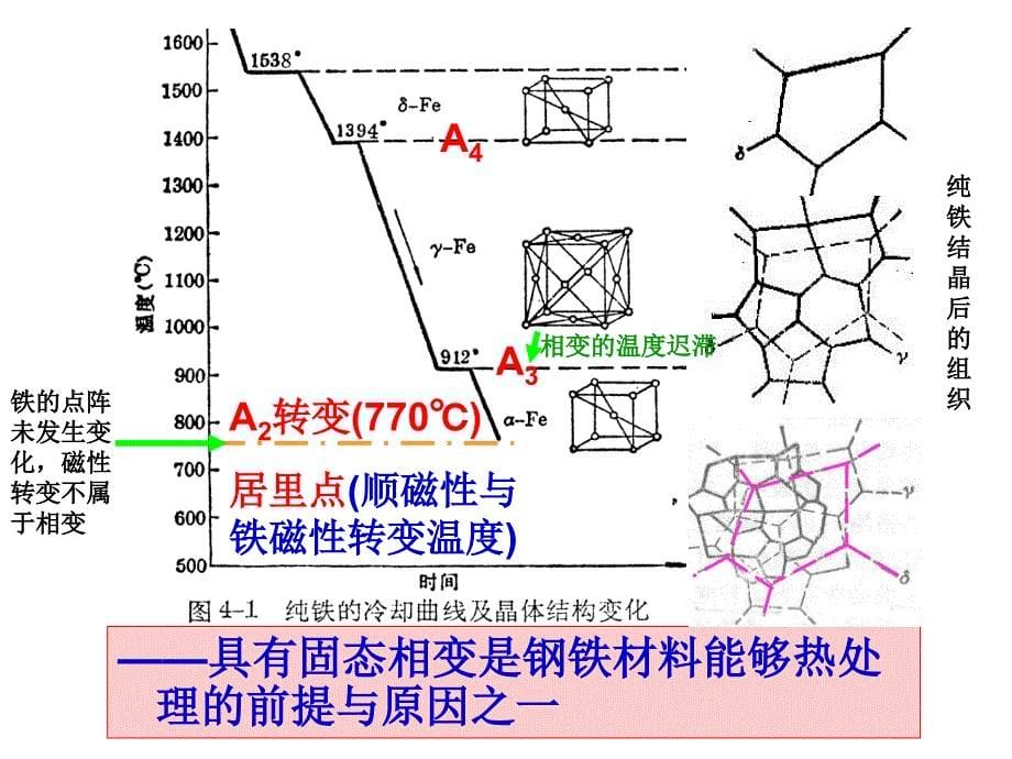 铁碳相图和铁碳合金缓冷后的组织幻灯片_第5页